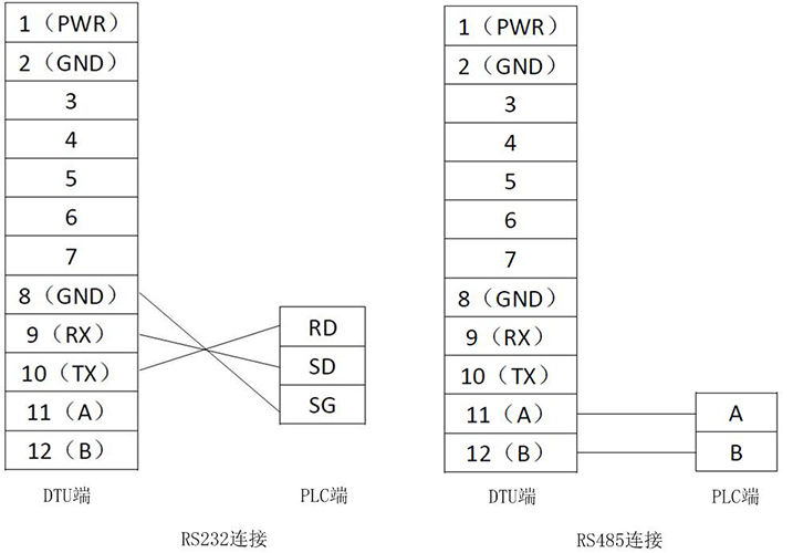 DTU與PLC串口連接配置圖