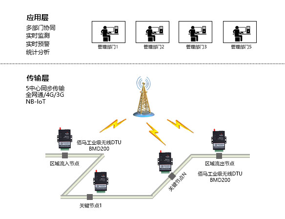 供水管網(wǎng)組網(wǎng)應(yīng)用圖.jpg