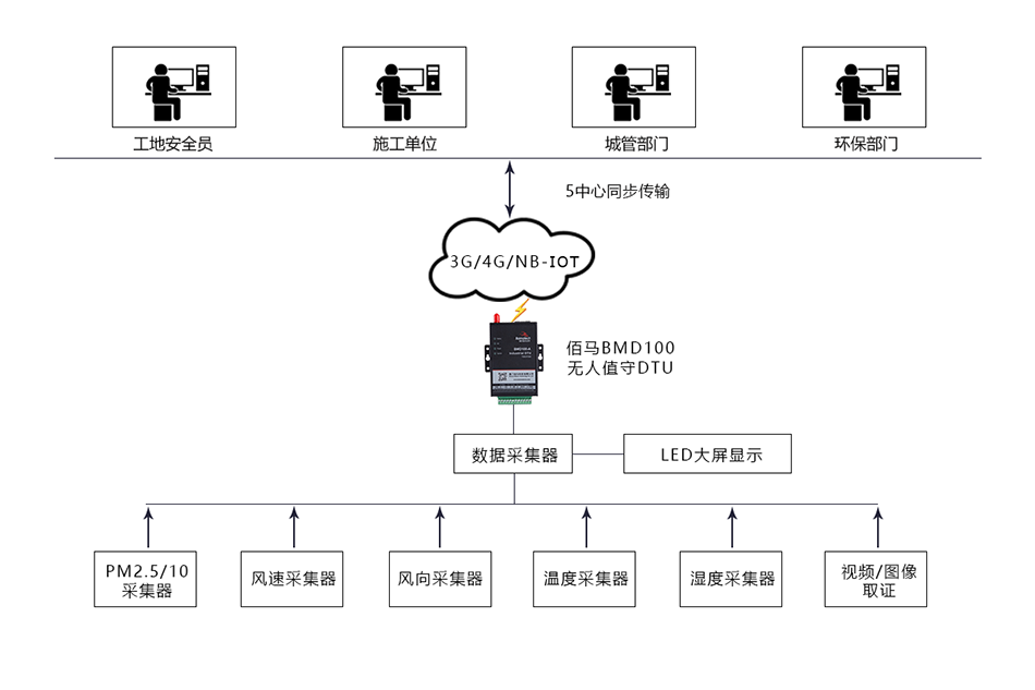 揚(yáng)塵智能監(jiān)測系統(tǒng)