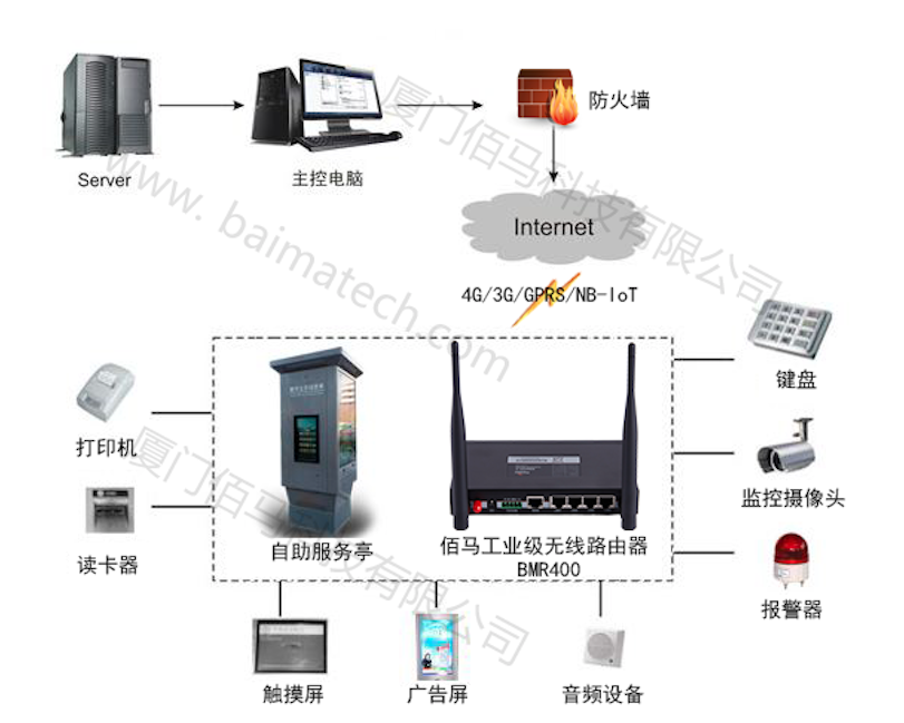 工業(yè)級(jí)4G路由器各類應(yīng)用