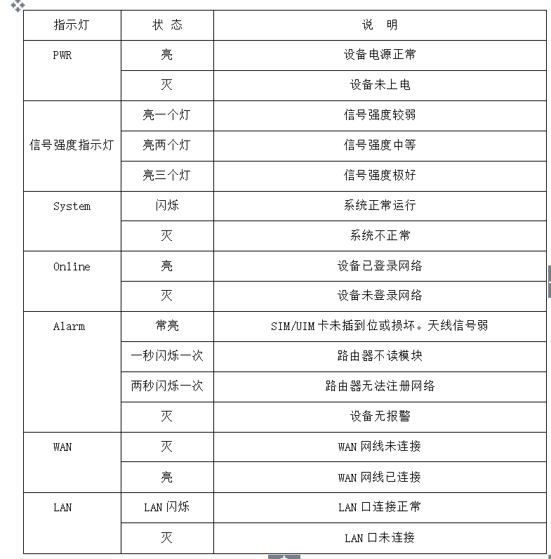 指示燈說明