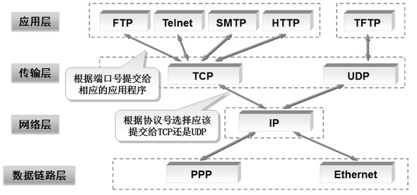 TCP四層模型.png
