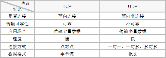 TCP和UDP對比.png