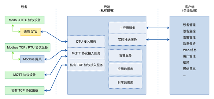 佰馬設(shè)備云平臺(tái)架構(gòu)2.png
