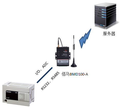 PLC采集前端傳感器的數(shù)據(jù).png