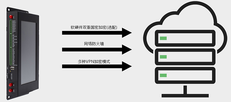 佰馬BMG800邊緣計算帶屏網(wǎng)關(guān)多種安全管理技術(shù).jpg