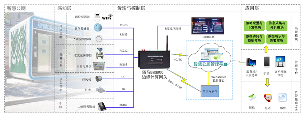 佰馬BMG800邊緣計算帶屏網(wǎng)關(guān)智慧公廁應(yīng)用.jpg