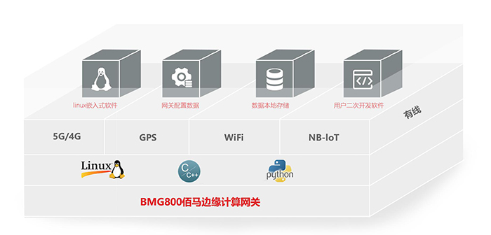 佰馬邊緣計(jì)算網(wǎng)關(guān)應(yīng)用.jpg