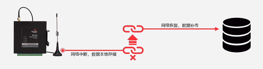 支持數(shù)據(jù)補傳.jpg
