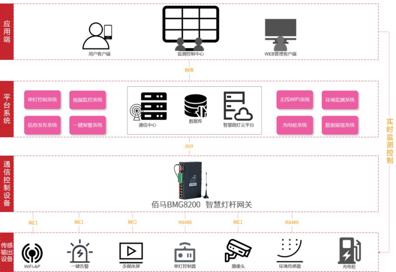 佰馬智慧燈桿系統(tǒng)組成.png