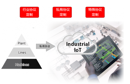 佰馬數(shù)傳終端DTU已支持的協(xié)議包括：MQTT、TCP（FTCP、HTCP、CTCP、TCPSVR）、DCP（NUDP、HUDP、CUDP、UDPSVR）、 MODBUS(網(wǎng)絡(luò)RTU、串口RTU、MODBUS TCP)。據(jù)您的項(xiàng)目需要，訂制相關(guān)協(xié)議。