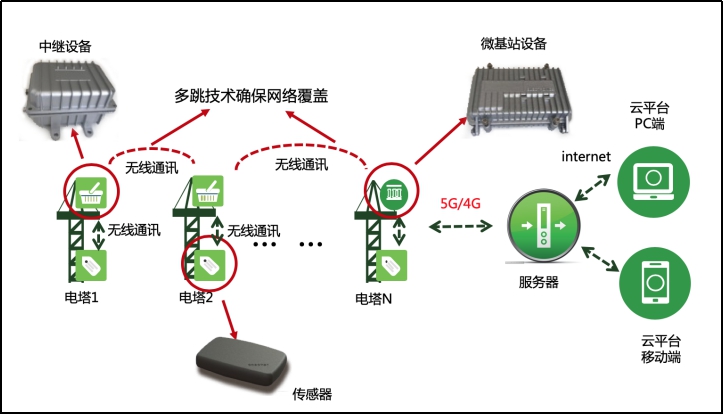 桿塔安全智能監(jiān)測拓補(bǔ)圖.jpg