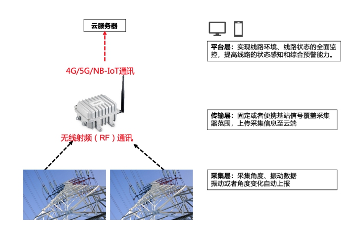 桿塔遠(yuǎn)程智能監(jiān)測(cè)系統(tǒng)組成.jpg