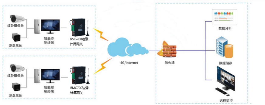 5G/4G網(wǎng)關(guān)的紅外測溫系統(tǒng)組成.jpg