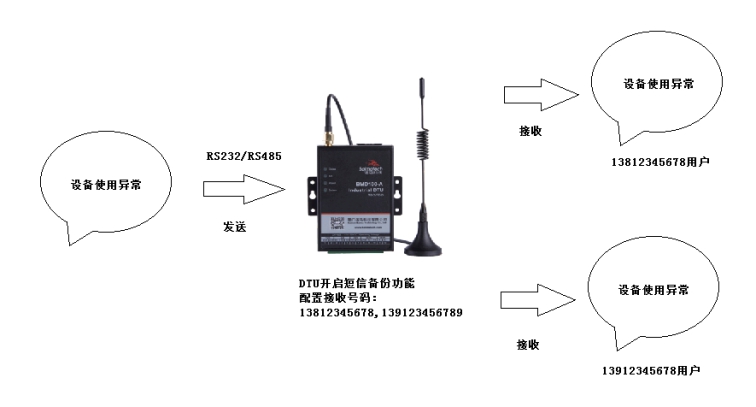 佰馬BMD100 DTU短信群發(fā)配置步驟2.jpg