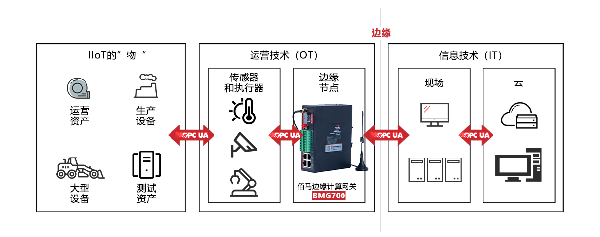 OPC網(wǎng)關(guān)助力實現(xiàn)管控png