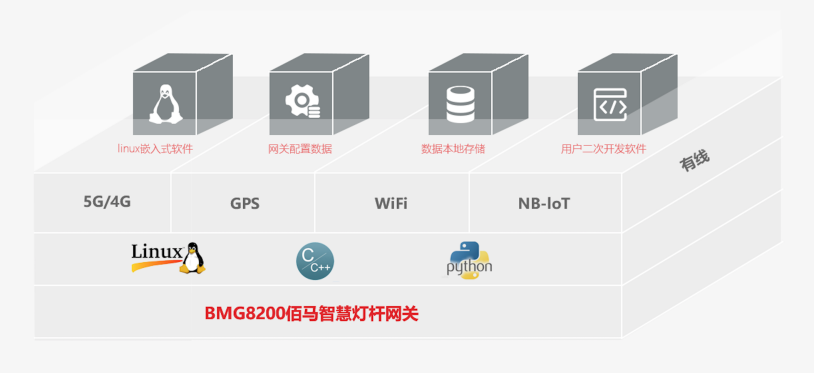 智慧燈桿網(wǎng)關支持二次開發(fā).png