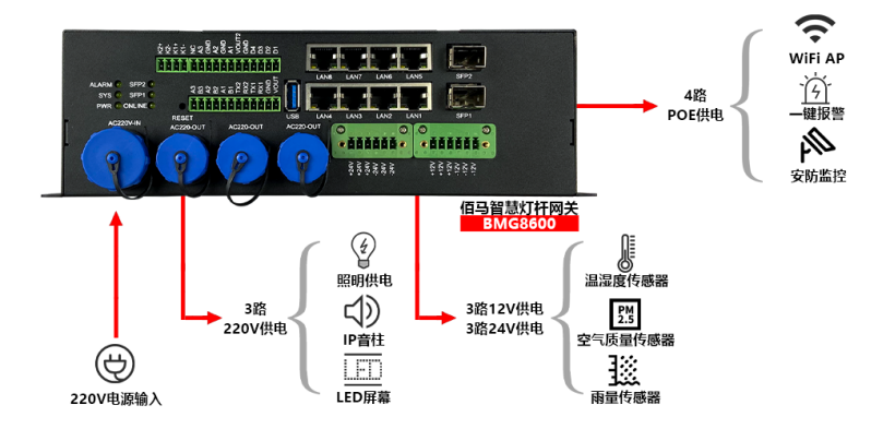 BMG8600智慧燈桿網(wǎng)關(guān).png