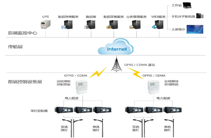 路燈照明智能管理系統(tǒng)方案概述.png