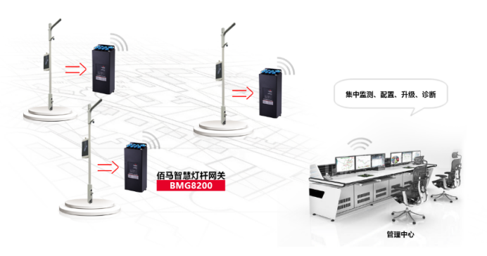工業(yè)智能網(wǎng)關(guān)BMG8200專為智慧燈桿設(shè)計(jì).png