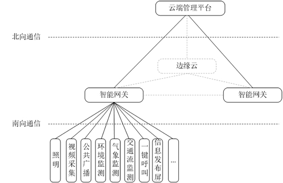智慧桿系統(tǒng)架構示意圖2.jpg