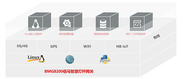 智慧燈桿網(wǎng)關(guān)二次開發(fā).png