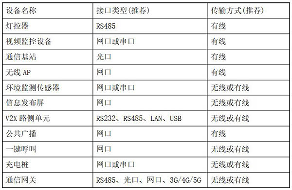 智慧燈桿設(shè)備接口類型.jpg