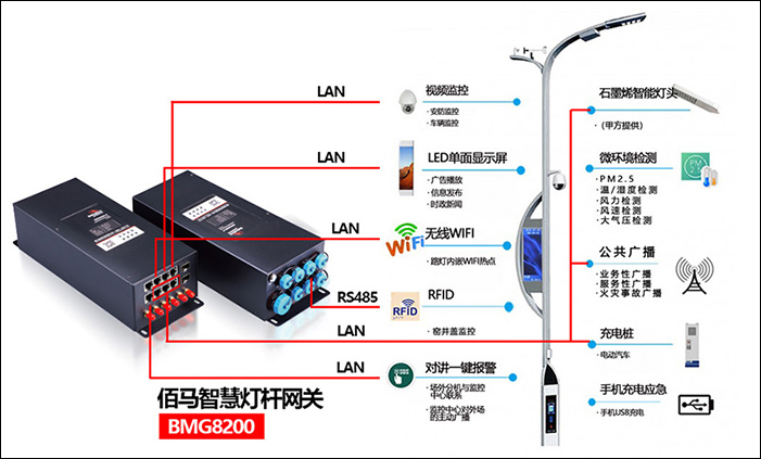 智慧路燈桿網(wǎng)關(guān) 智能燈桿系統(tǒng).jpg
