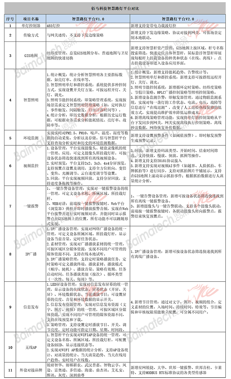 智慧路燈桿云平臺升級點(diǎn)一覽表.jpg