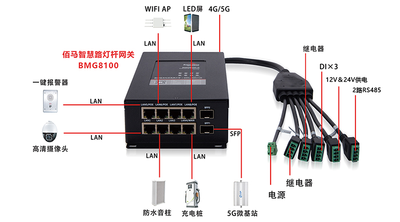 智慧路燈桿網(wǎng)關接口.jpg