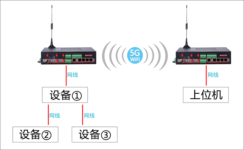 5G工業(yè)網(wǎng)關(guān)點對點互訪.jpg