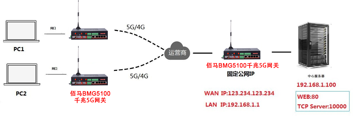 端口映射拓?fù)鋱D.png