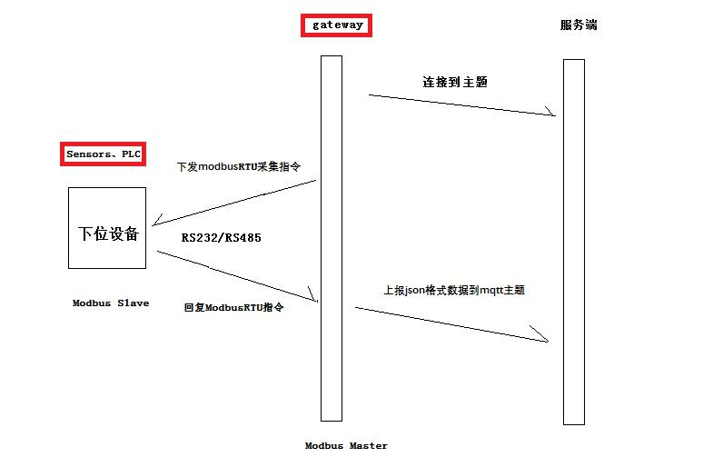 物聯(lián)網(wǎng)網(wǎng)關(guān)通信原理