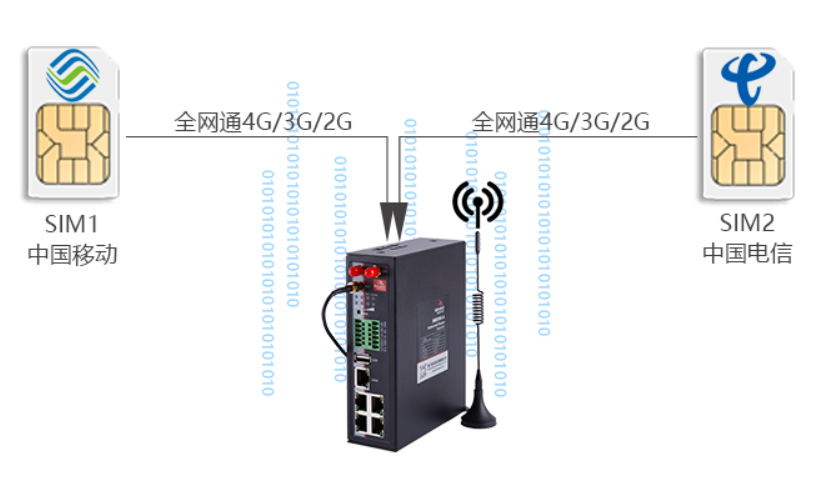 工業(yè)雙卡網(wǎng)關