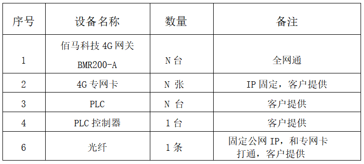 PLC遠(yuǎn)程控制組網(wǎng)項目清單