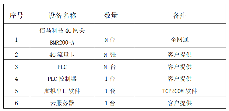 項(xiàng)目清單