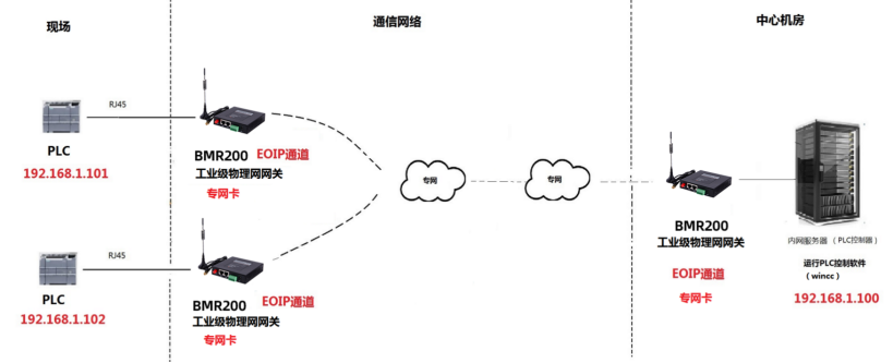 PLC遠(yuǎn)程控制組網(wǎng)拓?fù)鋱D