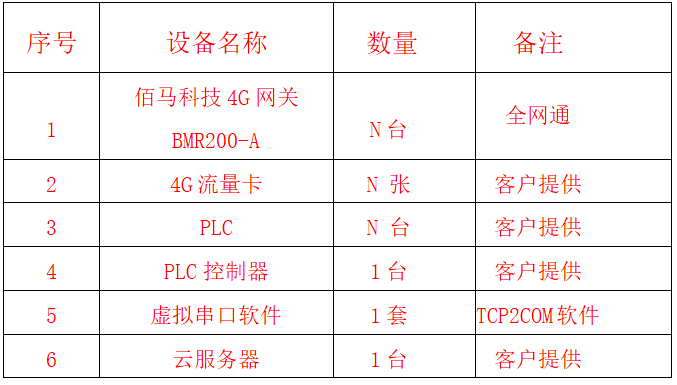 PLC遠(yuǎn)程控制組網(wǎng)設(shè)備清單