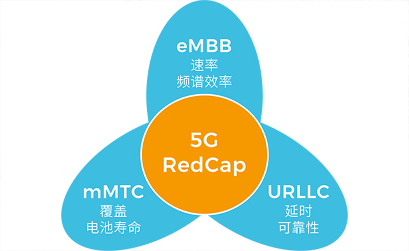 5G RedCap技術(shù)特性.jpg