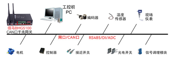 CAN總線網關采集.jpg