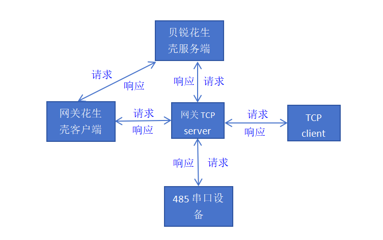 網關花生殼流程示意圖.png