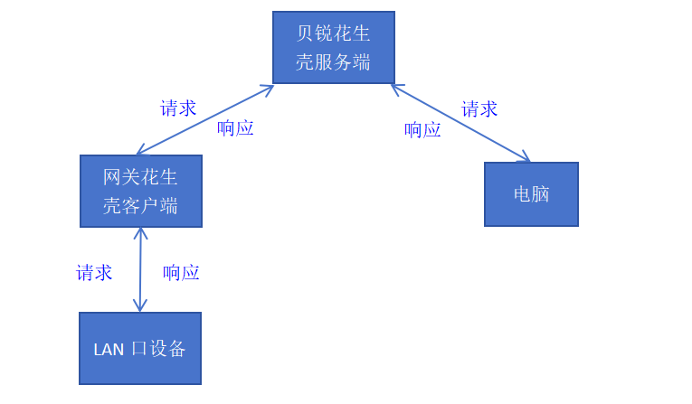 工業網關花生殼功能流程示意圖.png