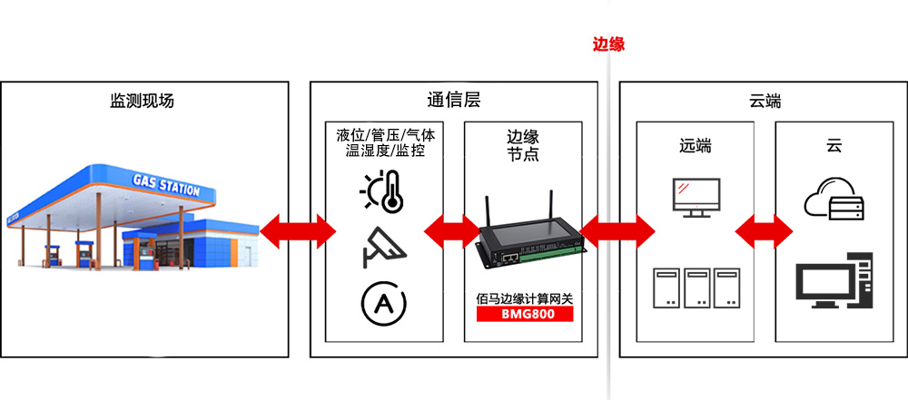 加油站現(xiàn)場監(jiān)測.jpg 加油站現(xiàn)場監(jiān)測.jpg